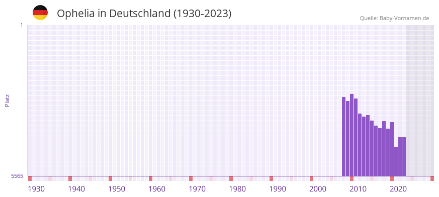 Ophelia in der Vornamen-Hitliste von Deutschland (1930-2023)