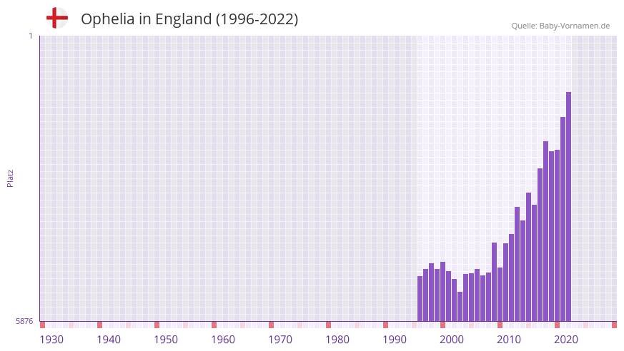 Ophelia in der Vornamen-Hitliste von England (1996-2022)