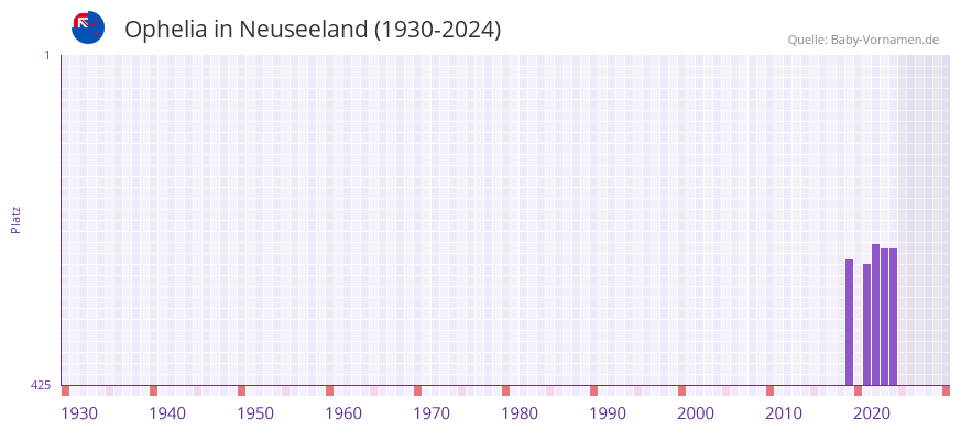 Ophelia in der Vornamen-Hitliste von Neuseeland (1930-2024)