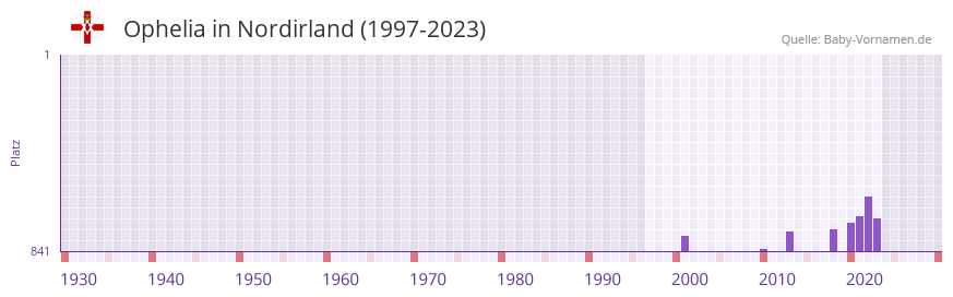 Ophelia in der Vornamen-Hitliste von Nordirland (1997-2023)