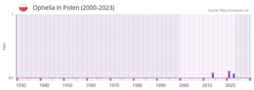 Ophelia in der Vornamen-Hitliste von Polen (2000-2023)