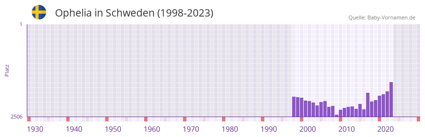 Ophelia in der Vornamen-Hitliste von Schweden (1998-2023)