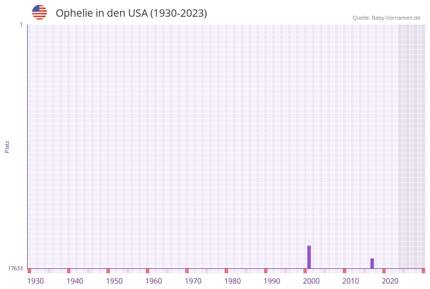 Ophelie in der Vornamen-Hitliste von den USA (1930-2023)