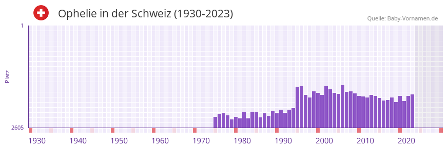 Ophelie in der Vornamen-Hitliste von der Schweiz (1930-2023)