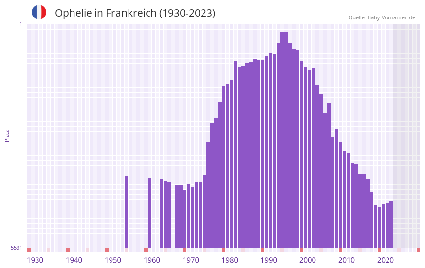 Ophelie in der Vornamen-Hitliste von Frankreich (1930-2023)