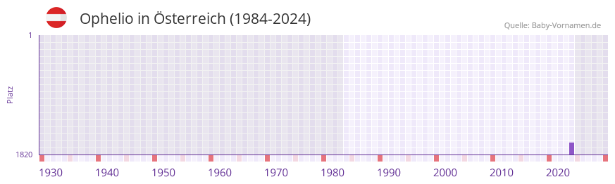 Ophelio in der Vornamen-Hitliste von �sterreich (1984-2024)