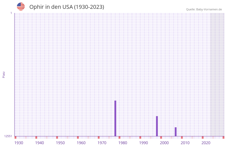 Ophir in der Vornamen-Hitliste von den USA (1930-2023)