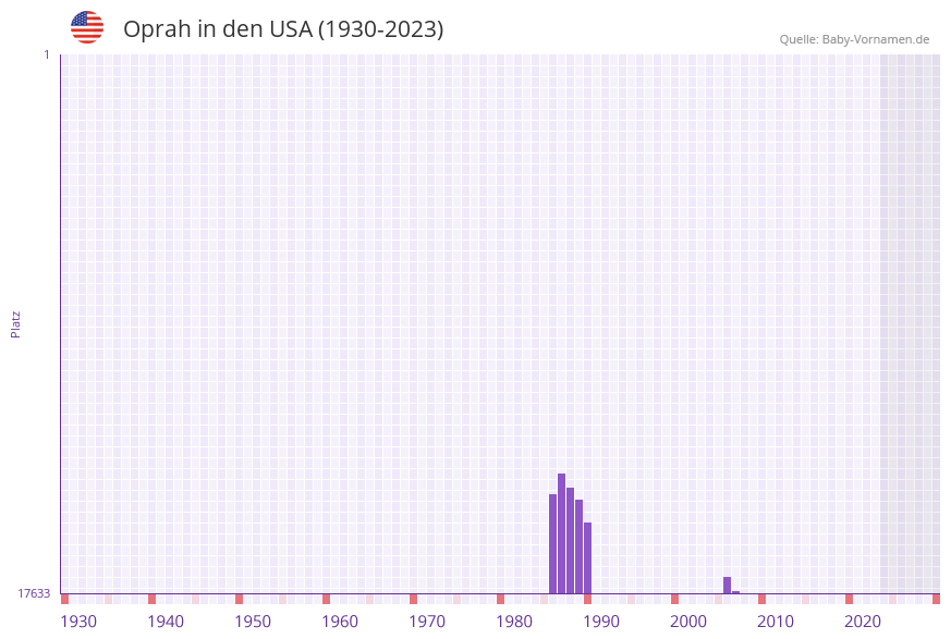 Oprah in der Vornamen-Hitliste von den USA (1930-2023) Oprah in der Vornamen-Hitliste von den USA (1930-2023)