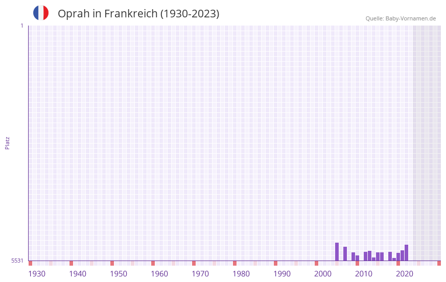 Oprah in der Vornamen-Hitliste von Frankreich (1930-2023) Oprah in der Vornamen-Hitliste von Frankreich (1930-2023)