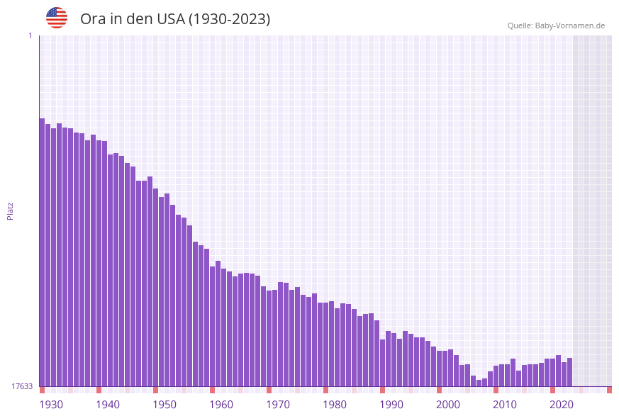 Ora in der Vornamen-Hitliste von den USA (1930-2023)