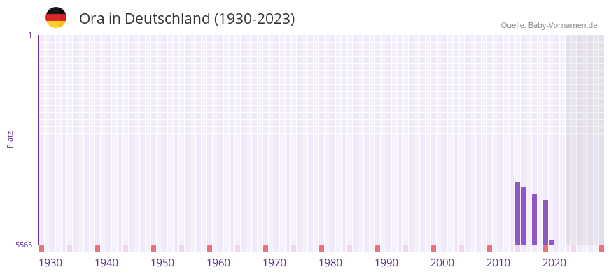 Ora in der Vornamen-Hitliste von Deutschland (1930-2023)