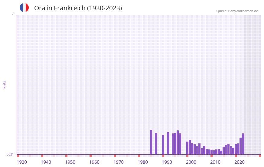 Ora in der Vornamen-Hitliste von Frankreich (1930-2023)
