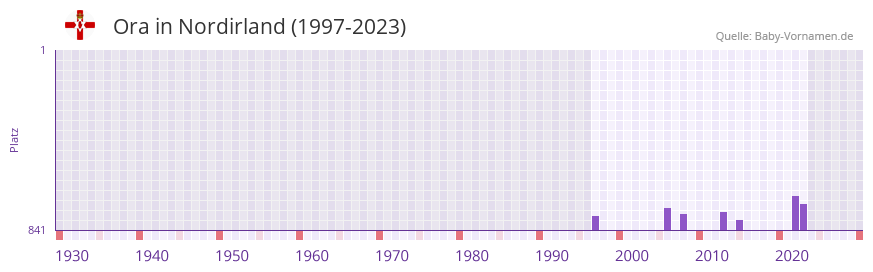 Ora in der Vornamen-Hitliste von Nordirland (1997-2023)