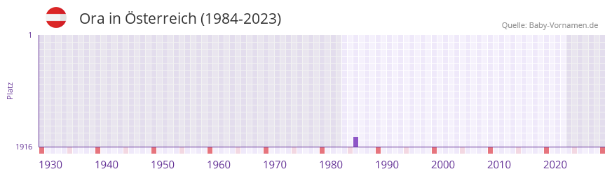 Ora in der Vornamen-Hitliste von sterreich (1984-2023)