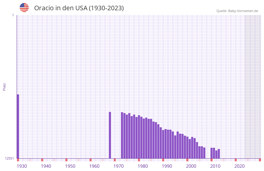 Oracio in der Vornamen-Hitliste von den USA (1930-2023) Oracio in der Vornamen-Hitliste von den USA (1930-2023)