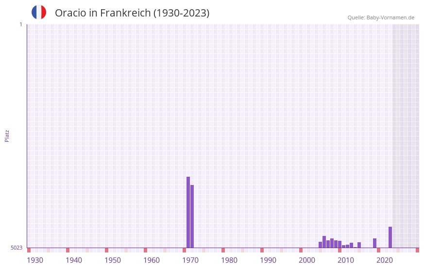 Oracio in der Vornamen-Hitliste von Frankreich (1930-2023) Oracio in der Vornamen-Hitliste von Frankreich (1930-2023)