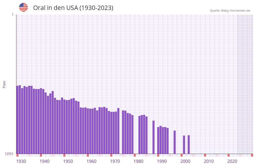 Oral in der Vornamen-Hitliste von den USA (1930-2023)