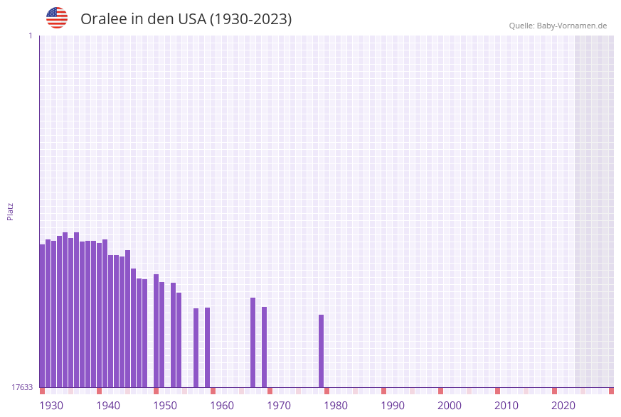 Oralee in der Vornamen-Hitliste von den USA (1930-2023)