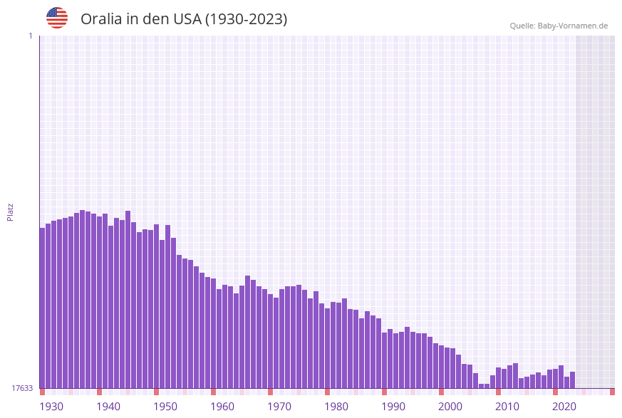 Oralia in der Vornamen-Hitliste von den USA (1930-2023) Oralia in der Vornamen-Hitliste von den USA (1930-2023)