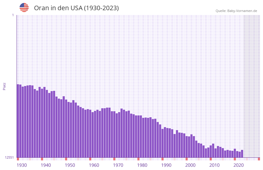 Oran in der Vornamen-Hitliste von den USA (1930-2023) Oran in der Vornamen-Hitliste von den USA (1930-2023)