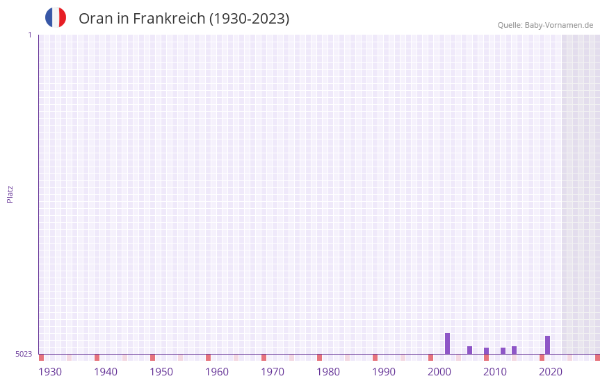 Oran in der Vornamen-Hitliste von Frankreich (1930-2023) Oran in der Vornamen-Hitliste von Frankreich (1930-2023)