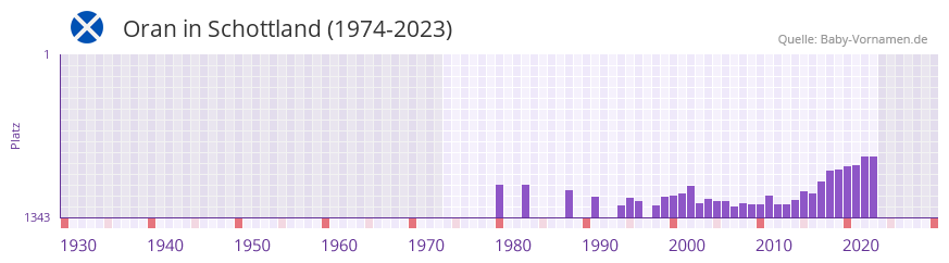 Oran in der Vornamen-Hitliste von Schottland (1974-2023) Oran in der Vornamen-Hitliste von Schottland (1974-2023)