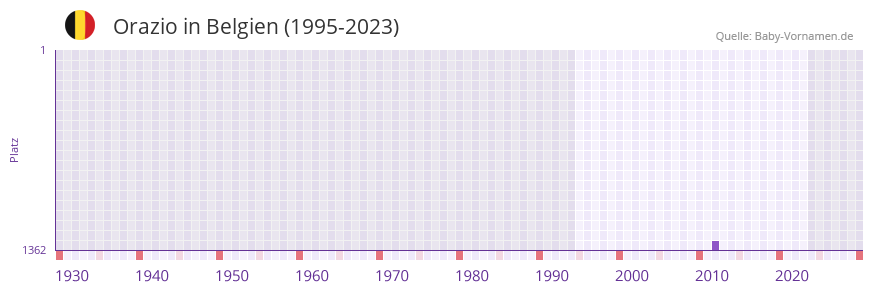 Orazio in der Vornamen-Hitliste von Belgien (1995-2023)