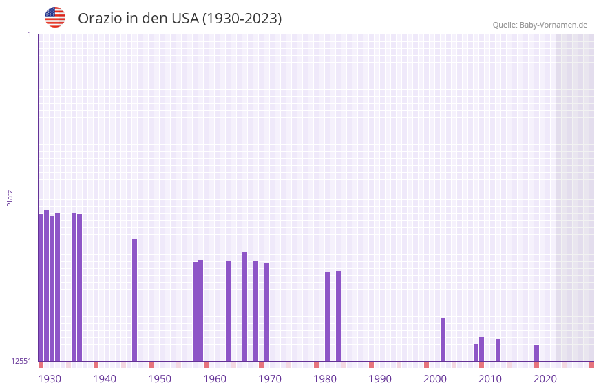 Orazio in der Vornamen-Hitliste von den USA (1930-2023)