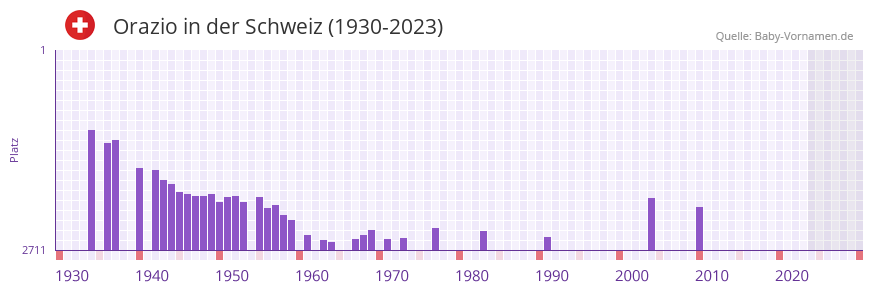 Orazio in der Vornamen-Hitliste von der Schweiz (1930-2023)