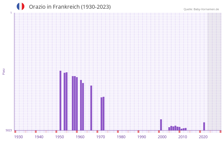 Orazio in der Vornamen-Hitliste von Frankreich (1930-2023)