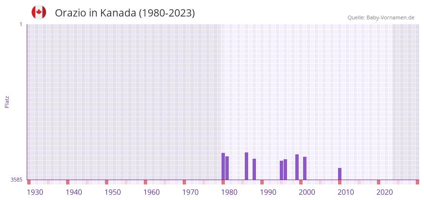 Orazio in der Vornamen-Hitliste von Kanada (1980-2023)