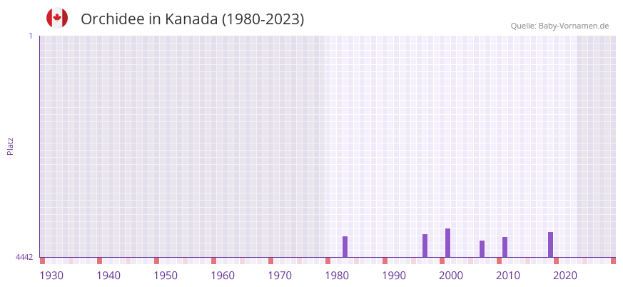 Orchidee in der Vornamen-Hitliste von Kanada (1980-2023) Orchidee in der Vornamen-Hitliste von Kanada (1980-2023)