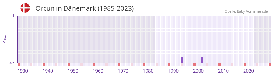 Orcun in der Vornamen-Hitliste von Dnemark (1985-2023)