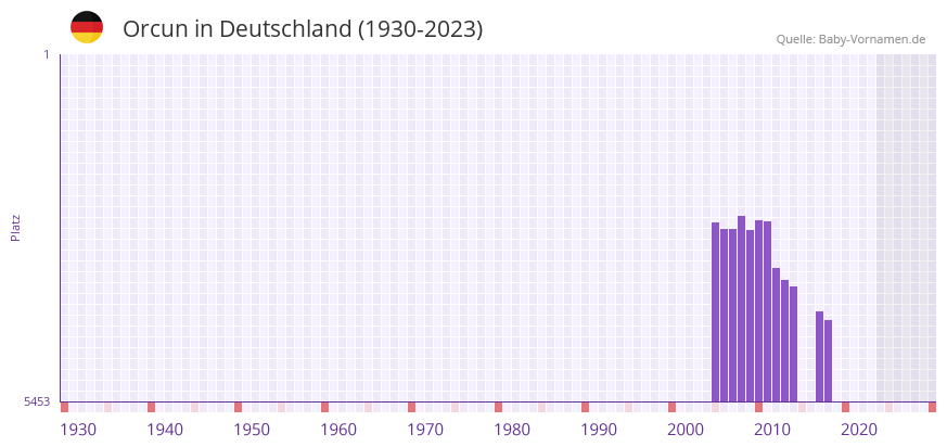 Orcun in der Vornamen-Hitliste von Deutschland (1930-2023)