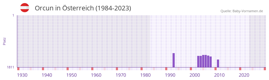 Orcun in der Vornamen-Hitliste von sterreich (1984-2023)