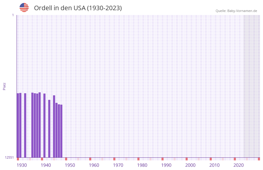 Ordell in der Vornamen-Hitliste von den USA (1930-2023)
