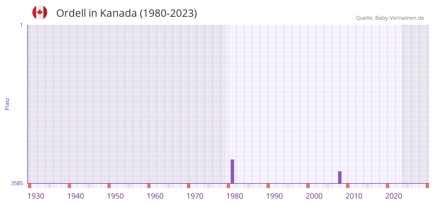 Ordell in der Vornamen-Hitliste von Kanada (1980-2023)