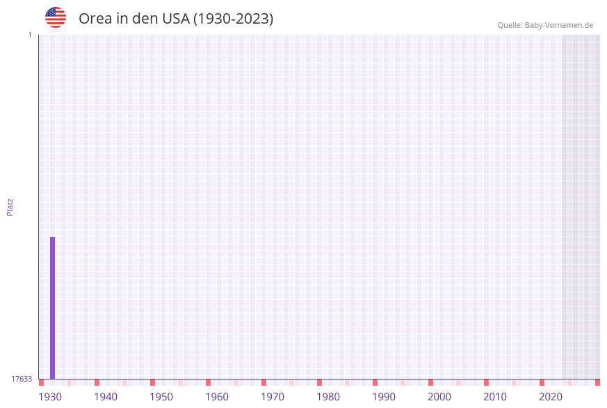 Orea in der Vornamen-Hitliste von den USA (1930-2023)