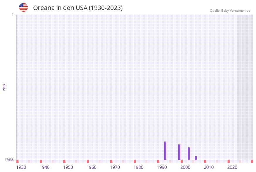 Oreana in der Vornamen-Hitliste von den USA (1930-2023)
