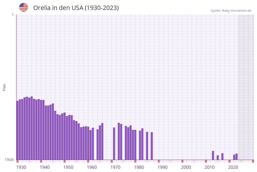 Orelia in der Vornamen-Hitliste von den USA (1930-2023) Orelia in der Vornamen-Hitliste von den USA (1930-2023)