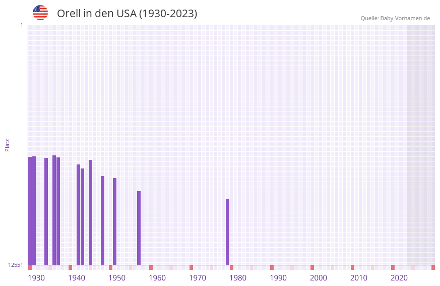Orell in der Vornamen-Hitliste von den USA (1930-2023)