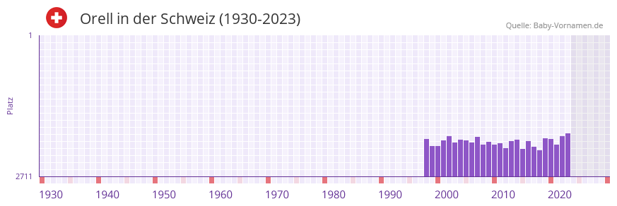 Orell in der Vornamen-Hitliste von der Schweiz (1930-2023)