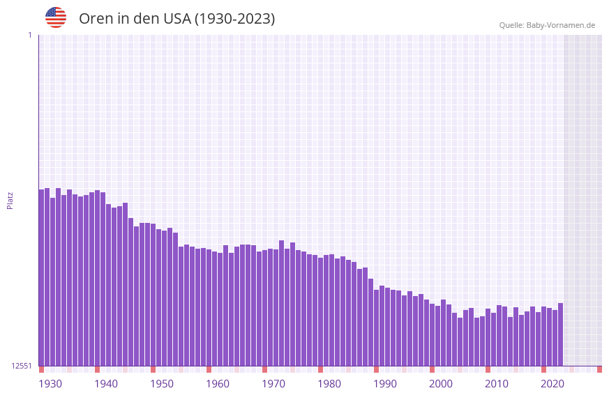 Oren in der Vornamen-Hitliste von den USA (1930-2023)