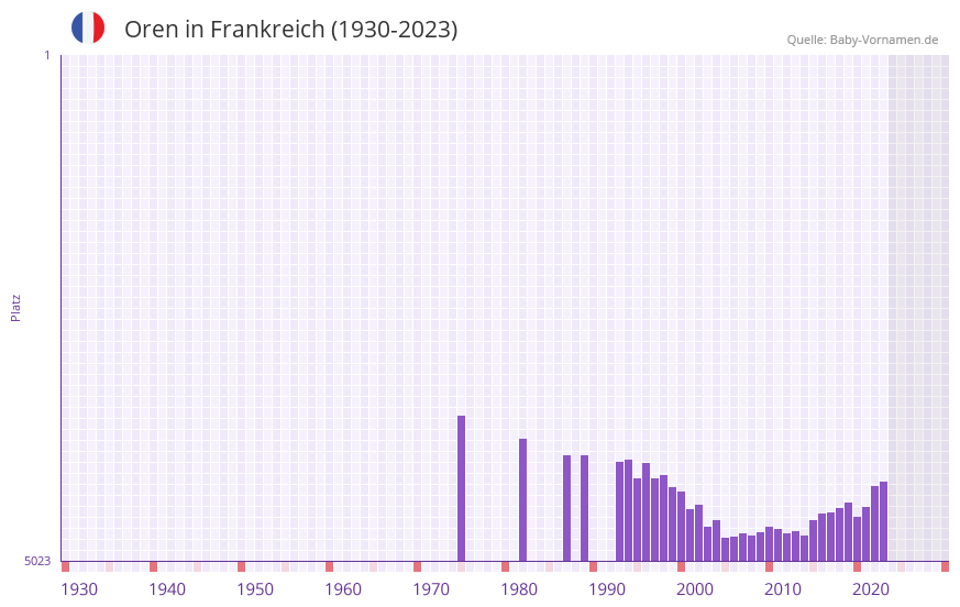 Oren in der Vornamen-Hitliste von Frankreich (1930-2023)