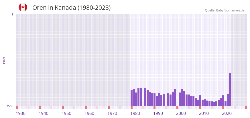 Oren in der Vornamen-Hitliste von Kanada (1980-2023)