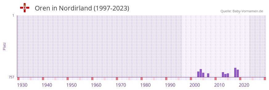Oren in der Vornamen-Hitliste von Nordirland (1997-2023)