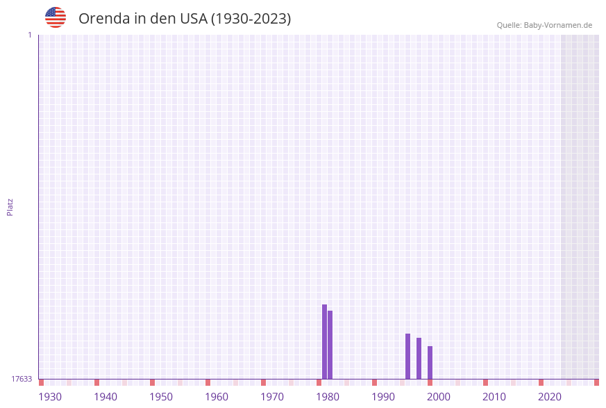 Orenda in der Vornamen-Hitliste von den USA (1930-2023) Orenda in der Vornamen-Hitliste von den USA (1930-2023)