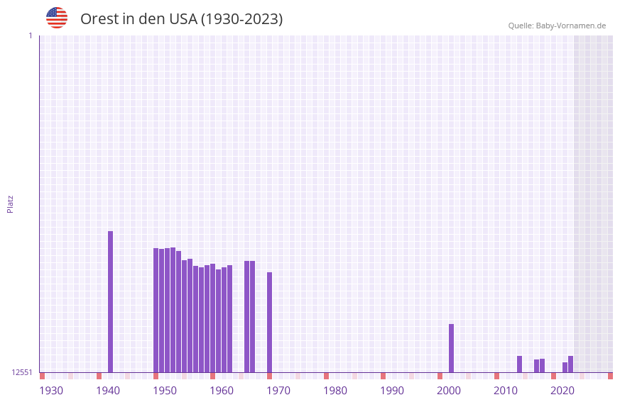 Orest in der Vornamen-Hitliste von den USA (1930-2023)