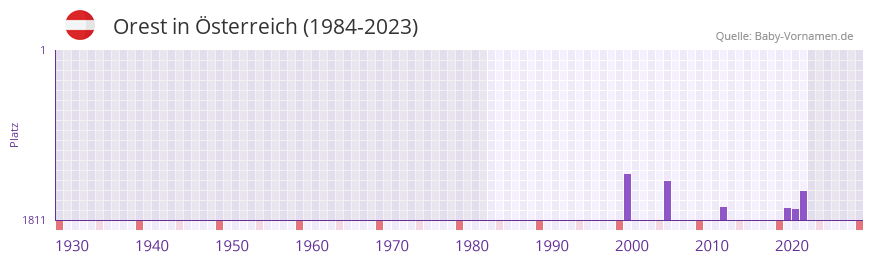 Orest in der Vornamen-Hitliste von sterreich (1984-2023)