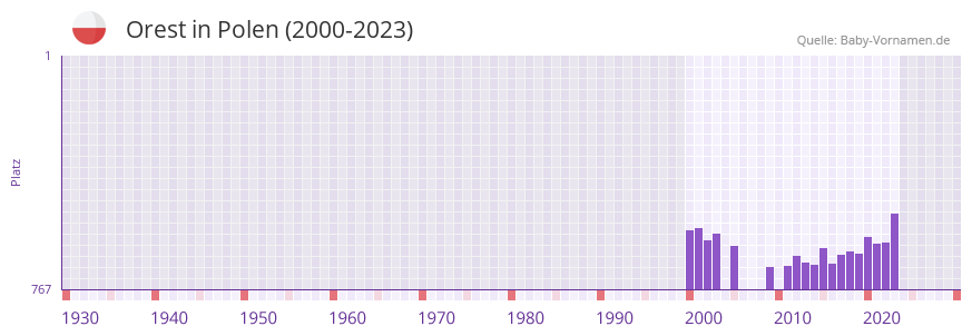 Orest in der Vornamen-Hitliste von Polen (2000-2023)
